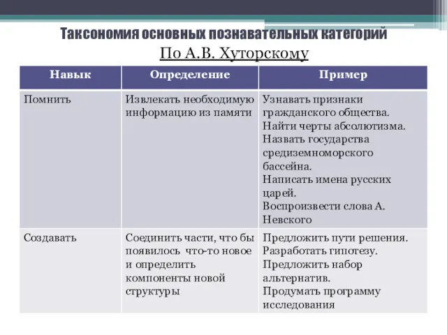 Таксономия основных познавательных категорий По А.В. Хуторскому