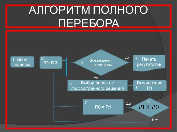 АЛГОРИТМ ПОЛНОГО ПЕРЕБОРА Ввод данных Все решения просмотрены Печать результатов