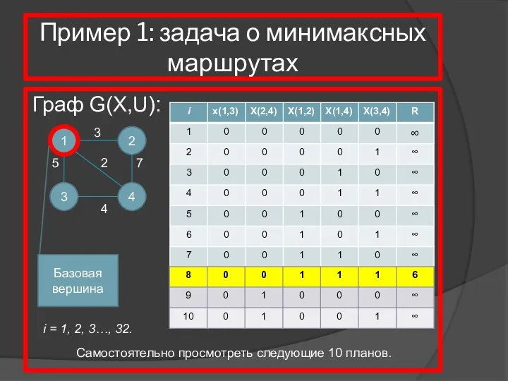 Пример 1: задача о минимаксных маршрутах Граф G(X,U): 1 4