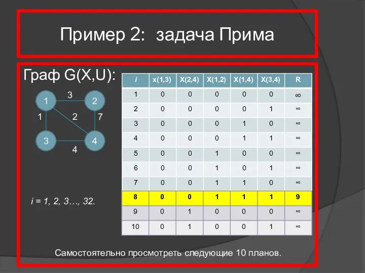 Пример 2: задача Прима Граф G(X,U): 1 4 2 3