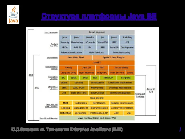 Структура платформы Java SE / Ю.Д.Заковряшин. Технология Enterprise JavaBeans (EJB)