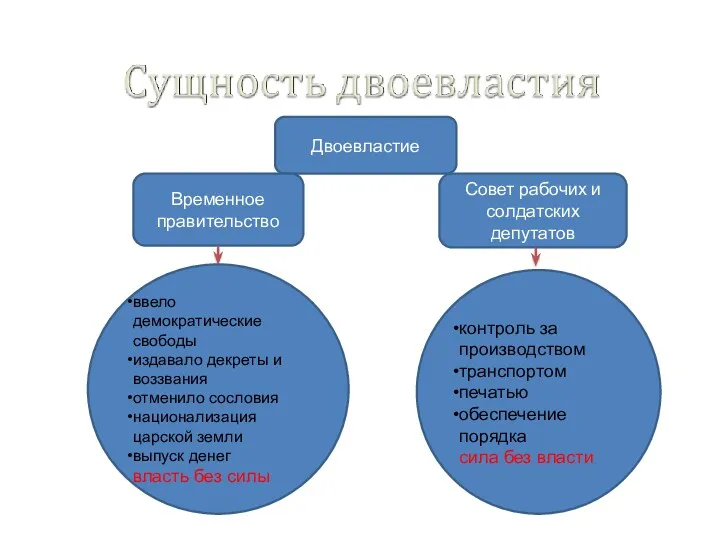 Двоевластие Временное правительство Совет рабочих и солдатских депутатов ввело демократические