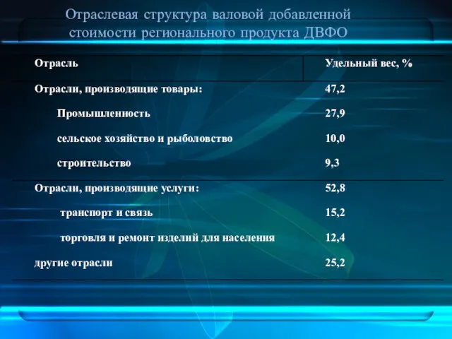 Отраслевая структура валовой добавленной стоимости регионального продукта ДВФО