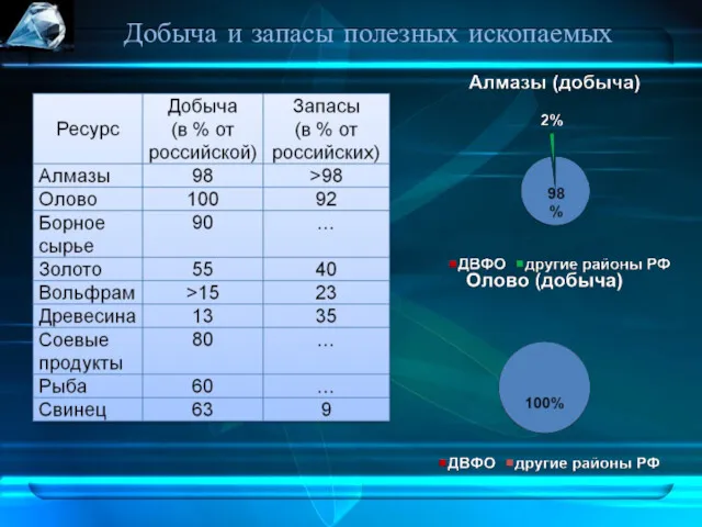 Добыча и запасы полезных ископаемых