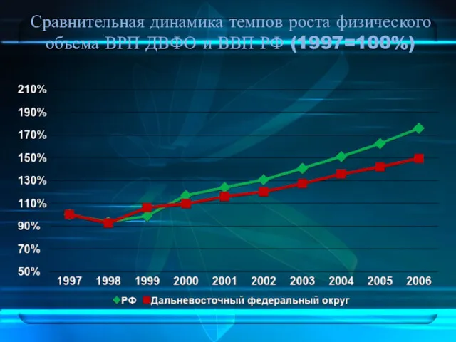 Сравнительная динамика темпов роста физического объема ВРП ДВФО и ВВП РФ (1997=100%)