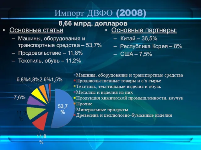 Импорт ДВФО (2008) 8,66 млрд. долларов Основные статьи Машины, оборудования