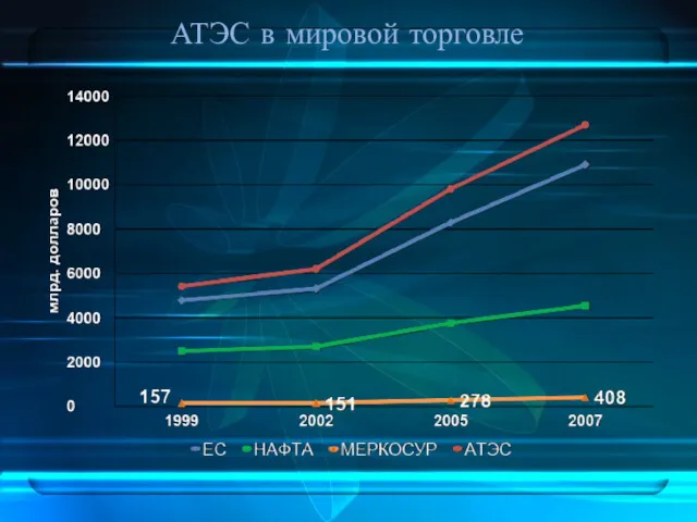 АТЭС в мировой торговле