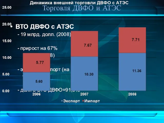 Торговля ДВФО и АТЭС ВТО ДВФО с АТЭС - 19