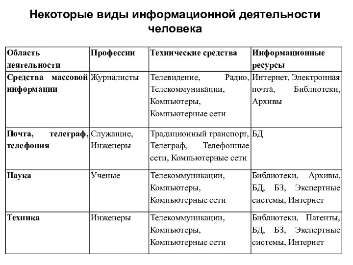 Некоторые виды информационной деятельности человека