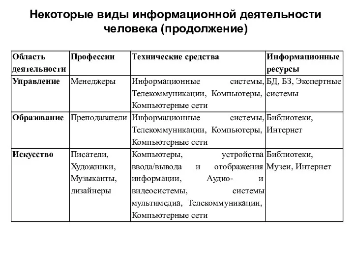 Некоторые виды информационной деятельности человека (продолжение)