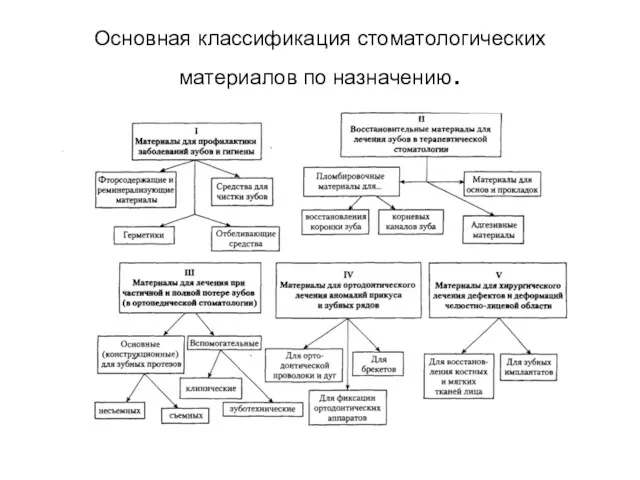 Основная классификация стоматологических материалов по назначению.