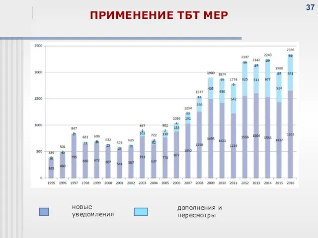 ПРИМЕНЕНИЕ ТБТ МЕР новые уведомления дополнения и пересмотры