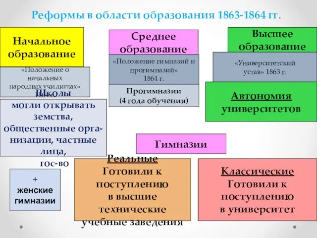 Реформы в области образования 1863-1864 гг. Начальное образование Среднее образование