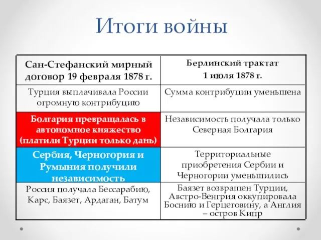 Итоги войны Баязет возвращен Турции, Австро-Венгрия оккупировала Боснию и Герцеговину,