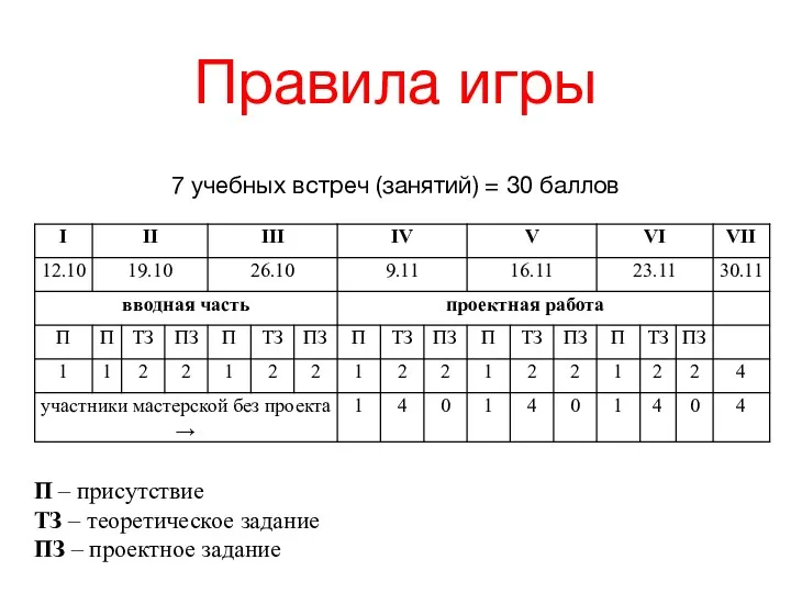 Правила игры 7 учебных встреч (занятий) = 30 баллов П