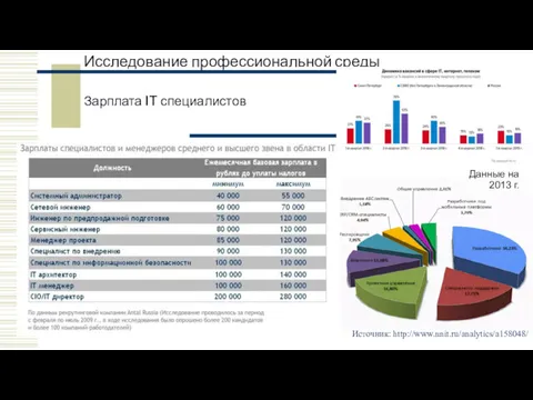 Зарплата IT специалистов Исследование профессиональной среды Данные на 2013 г. Источник: http://www.nnit.ru/analytics/a158048/