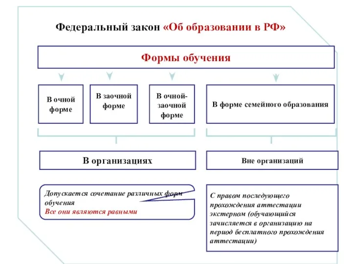 Федеральный закон «Об образовании в РФ» В организациях В очной