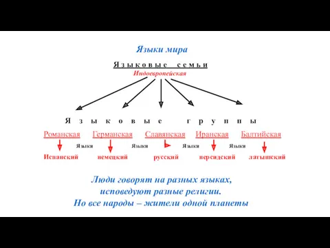 Языки мира Люди говорят на разных языках, исповедуют разные религии.