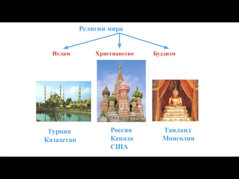 Религии мира Ислам Христианство Буддизм Турция Казахстан Россия Канада США Таиланд Монголия
