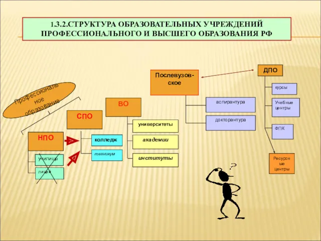 ВО СПО НПО Послевузов- ское училище лицей колледж техникум университеты