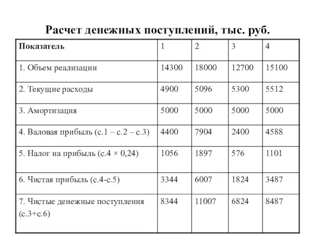 Расчет денежных поступлений, тыс. руб.