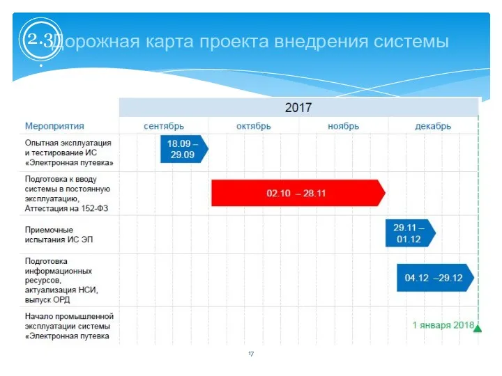 Дорожная карта проекта внедрения системы 2.3.