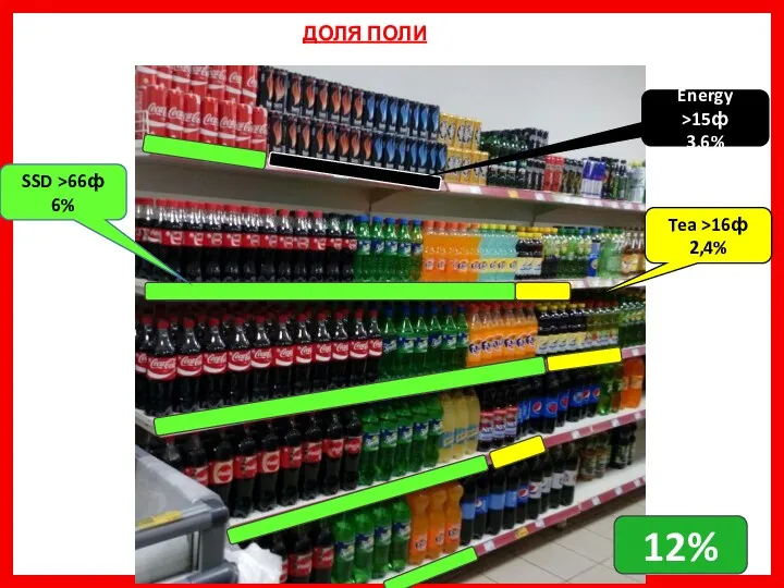 ДОЛЯ ПОЛИ SSD >66ф 6% Energy >15ф 3,6% Tea >16ф 2,4% 12%