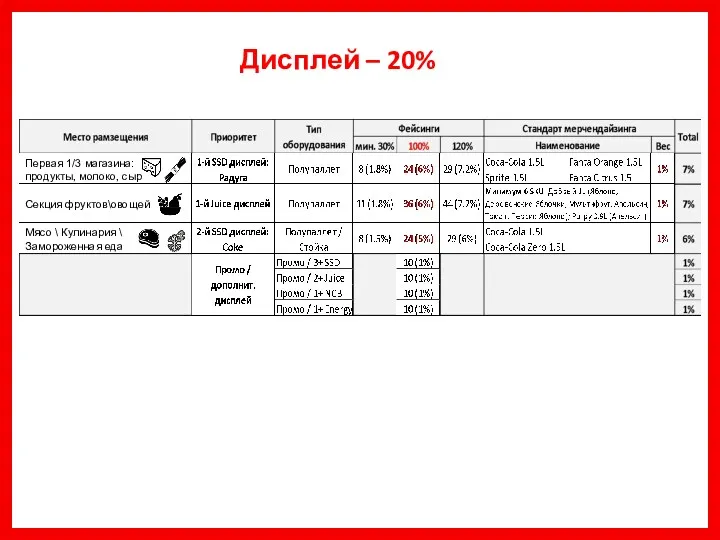 Первая 1/3 магазина: продукты, молоко, сыр Секция фруктов\овощей Мясо \