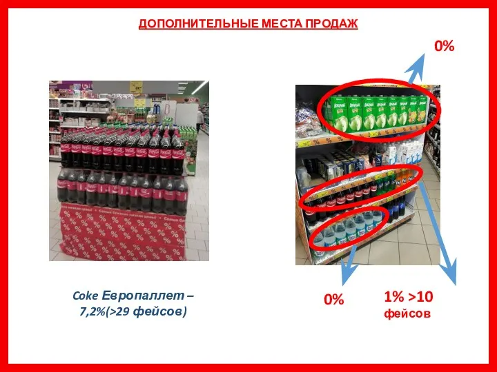 ДОПОЛНИТЕЛЬНЫЕ МЕСТА ПРОДАЖ Coke Европаллет – 7,2%(>29 фейсов) 1% >10 фейсов