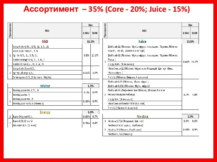 Ассортимент – 35% (Core - 20%; Juice - 15%)