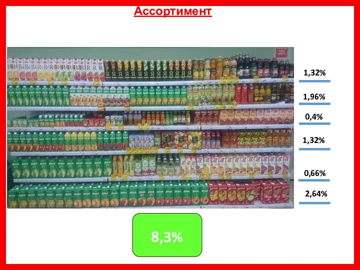 Ассортимент 8,3%