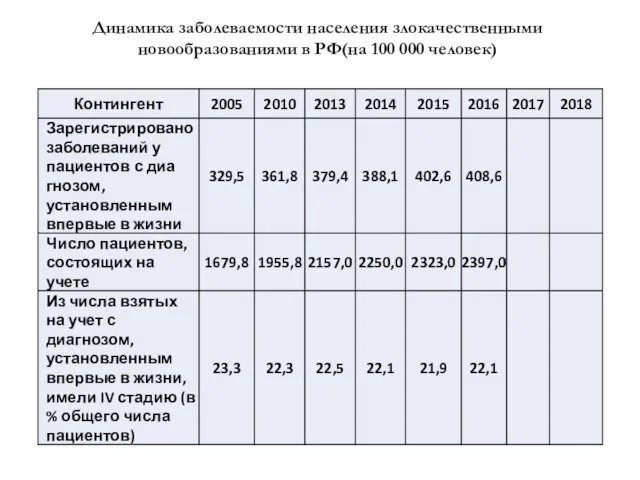 Динамика заболеваемости населения злокачественными новообразованиями в РФ(на 100 000 человек)
