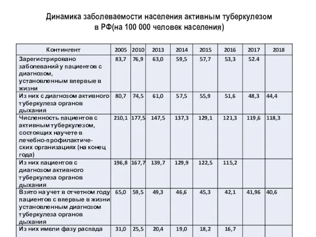Динамика заболеваемости населения активным туберкулезом в РФ(на 100 000 человек населения)
