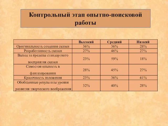 Контрольный этап опытно-поисковой работы