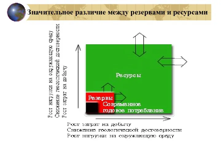 Значительное различие между резервами и ресурсами