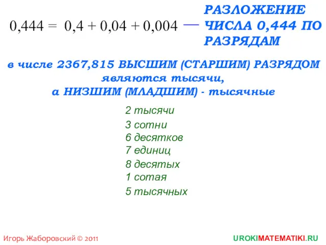 Игорь Жаборовский © 2011 UROKIMATEMATIKI.RU 0,444 = 0,4 + 0,04