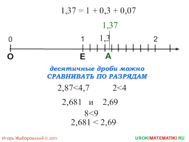 Игорь Жаборовский © 2011 UROKIMATEMATIKI.RU 1,37 = 1 + 0,3