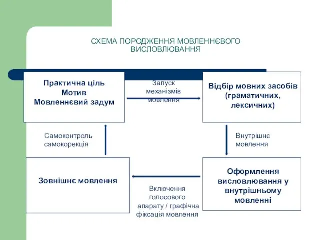 СХЕМА ПОРОДЖЕННЯ МОВЛЕННЄВОГО ВИСЛОВЛЮВАННЯ Практична ціль Мотив Мовленнєвий задум Зовнішнє