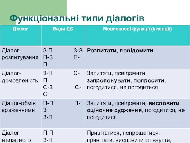 Функціональні типи діалогів