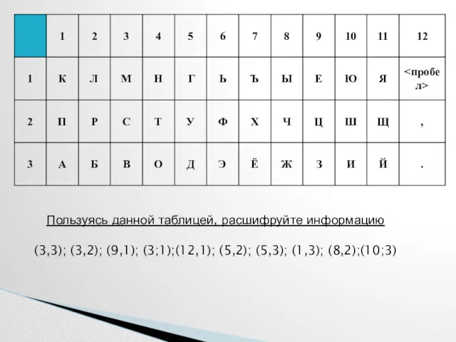 Пользуясь данной таблицей, расшифруйте информацию (3,3); (3,2); (9,1); (3;1);(12,1); (5,2); (5,3); (1,3); (8,2);(10;3)