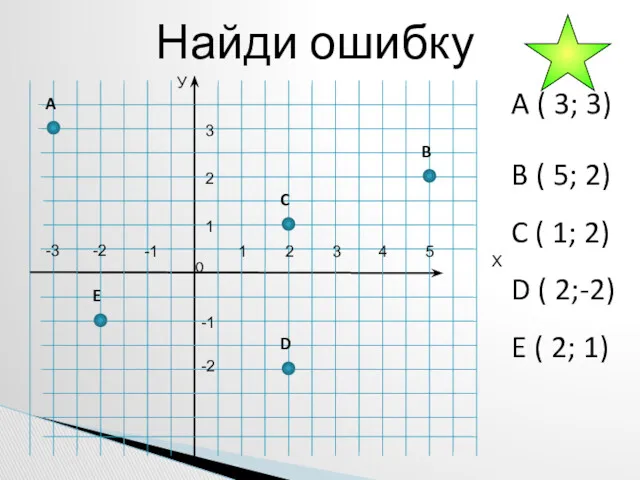 Найди ошибку B ( 5; 2) C ( 1; 2) D ( 2;-2)