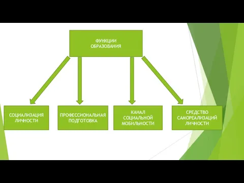 ФУНКЦИИ ОБРАЗОВАНИЯ СОЦИАЛИЗАЦИЯ ЛИЧНОСТИ ПРОФЕССИОНАЛЬНАЯ ПОДГОТОВКА КАНАЛ СОЦИАЛЬНОЙ МОБИЛЬНОСТИ СРЕДСТВО САМОРЕАЛИЗАЦИЙ ЛИЧНОСТИ