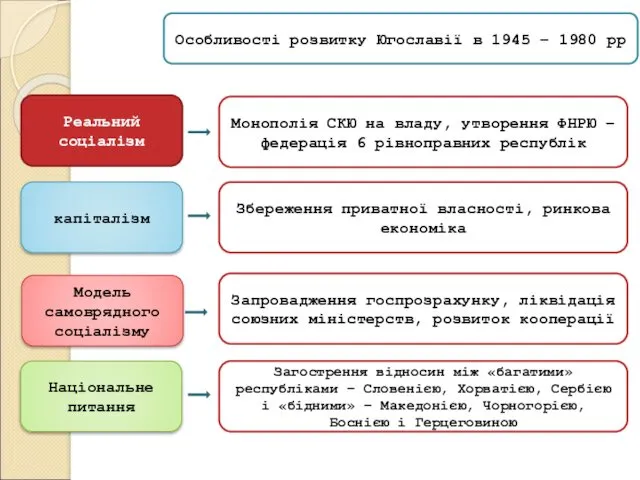 Особливості розвитку Югославії в 1945 – 1980 рр Реальний соціалізм капіталізм Модель самоврядного