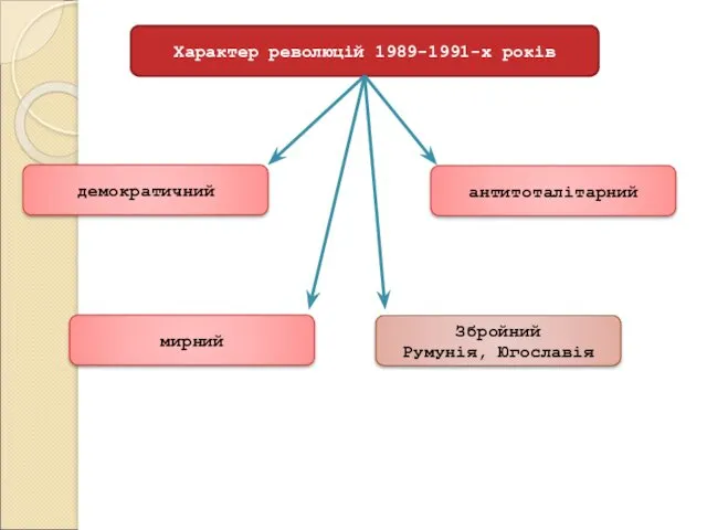 Характер революцій 1989-1991-х років демократичний антитоталітарний мирний Збройний Румунія, Югославія