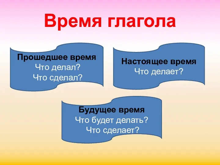 Время глагола Прошедшее время Что делал? Что сделал? Настоящее время