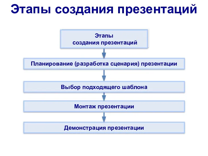 Программные средства для создания презентаций Этапы создания презентаций Планирование (разработка