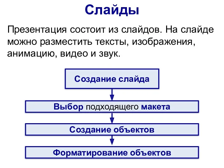 Создание слайда Выбор подходящего макета Создание объектов Форматирование объектов Слайды