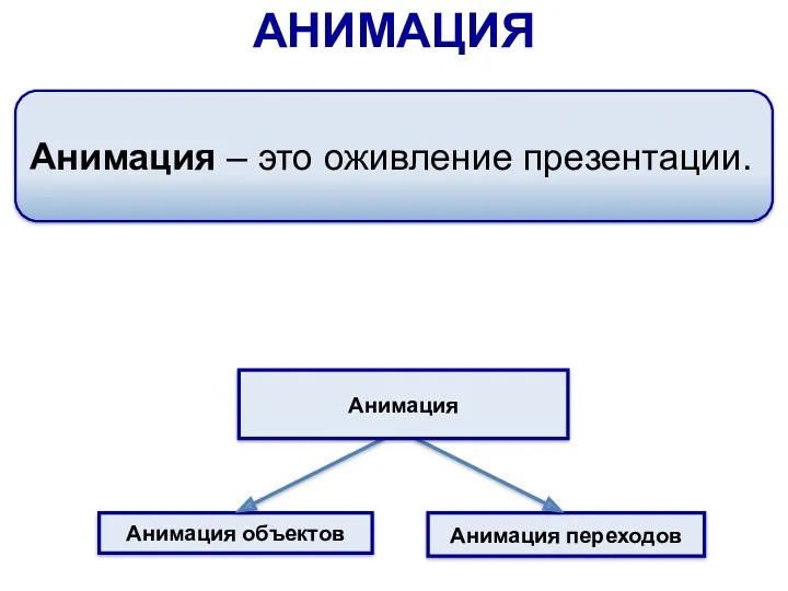 АНИМАЦИЯ Анимация объектов Анимация переходов Анимация Анимация – это оживление презентации.