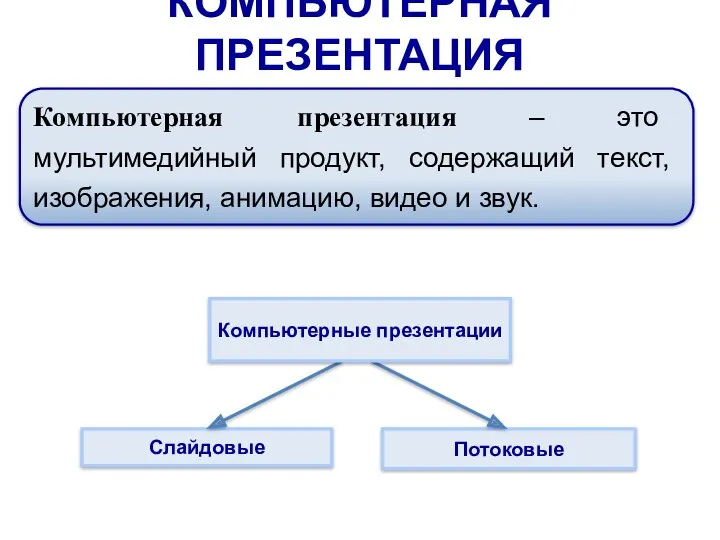 КОМПЬЮТЕРНАЯ ПРЕЗЕНТАЦИЯ Слайдовые Потоковые Компьютерные презентации Компьютерная презентация – это