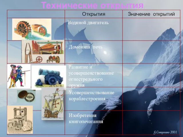 Технические открытия Водяной двигатель Доменная печь Развитие и усовершенствование огнестрельного оружия Усовершенствование кораблестроения Изобретения книгопечатания